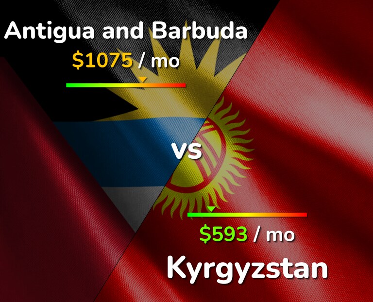 Cost of living in Antigua and Barbuda vs Kyrgyzstan infographic