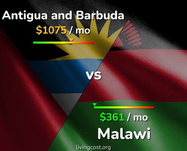 Cost of living in Antigua and Barbuda vs Malawi infographic