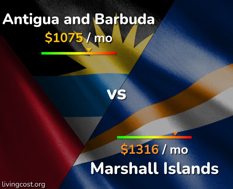 Cost of living in Antigua and Barbuda vs Marshall Islands infographic