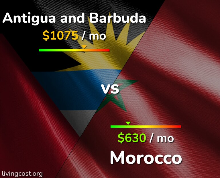 Cost of living in Antigua and Barbuda vs Morocco infographic