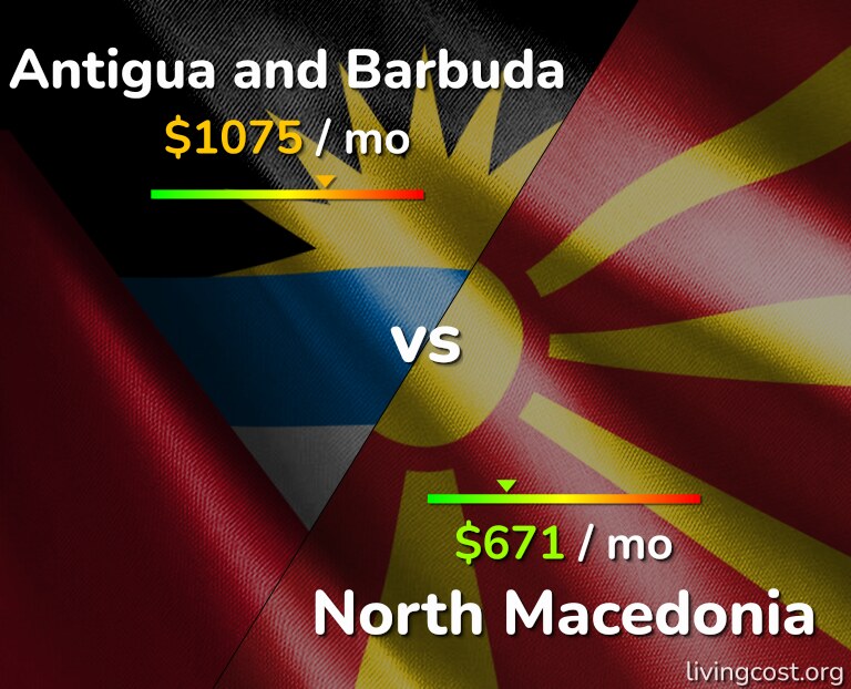 Cost of living in Antigua and Barbuda vs North Macedonia infographic