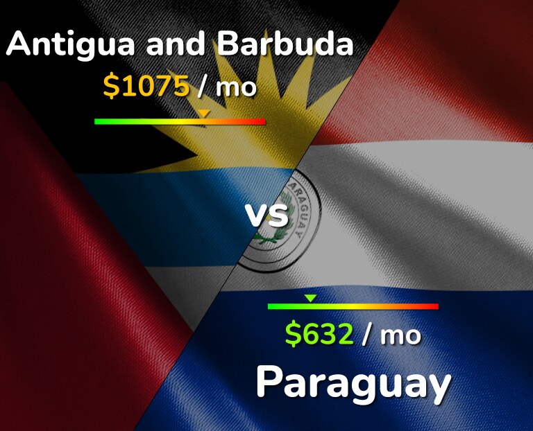Cost of living in Antigua and Barbuda vs Paraguay infographic