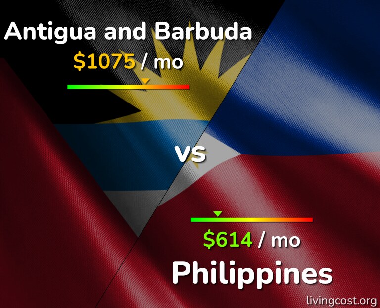 Cost of living in Antigua and Barbuda vs Philippines infographic