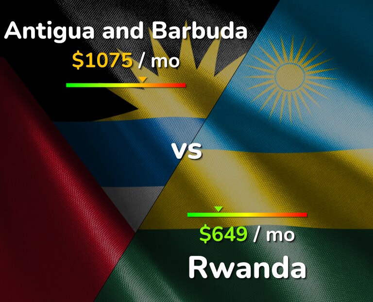 Cost of living in Antigua and Barbuda vs Rwanda infographic