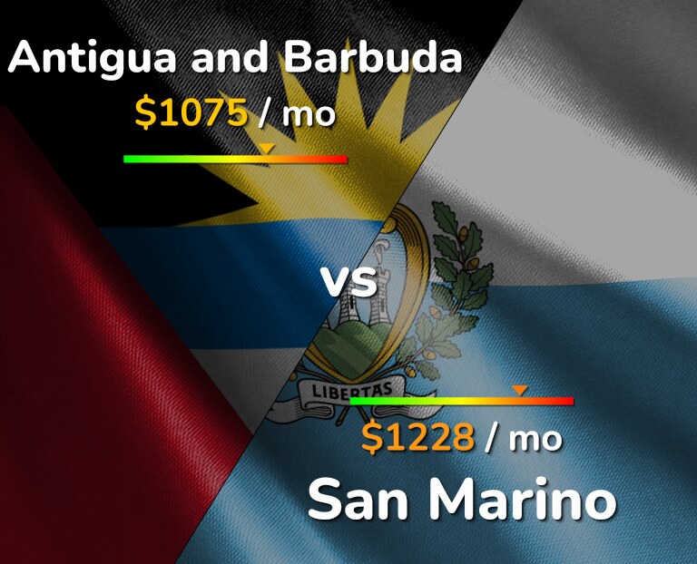 Cost of living in Antigua and Barbuda vs San Marino infographic