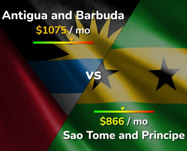 Cost of living in Antigua and Barbuda vs Sao Tome and Principe infographic