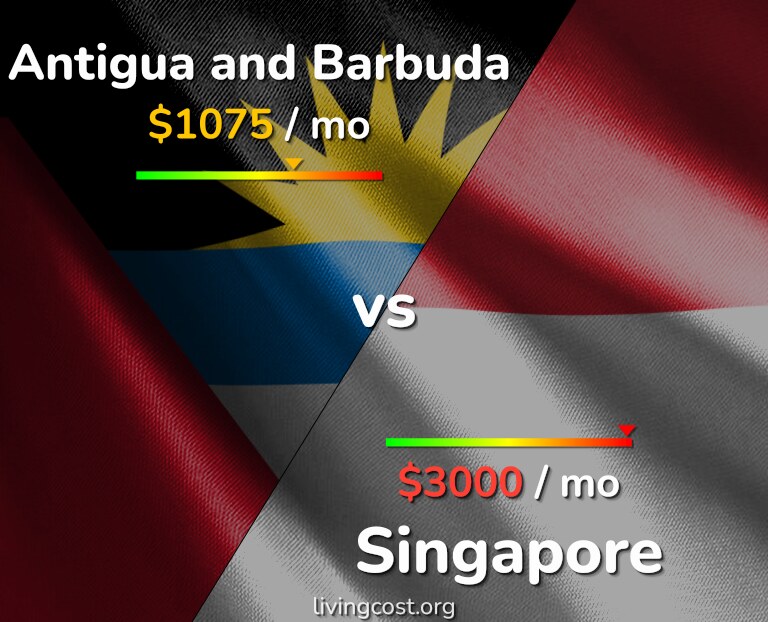 Cost of living in Antigua and Barbuda vs Singapore infographic