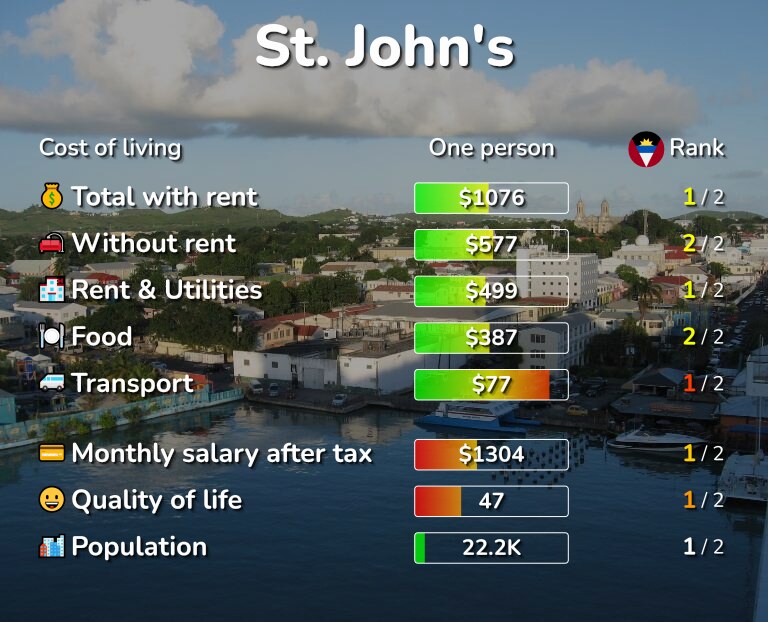 Cost of living in St. John's infographic