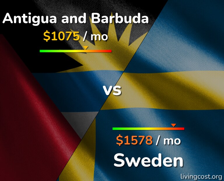 Cost of living in Antigua and Barbuda vs Sweden infographic