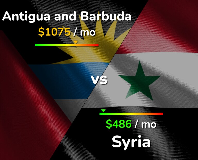 Cost of living in Antigua and Barbuda vs Syria infographic