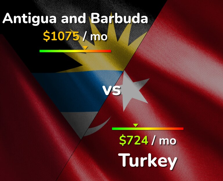 Cost of living in Antigua and Barbuda vs Turkey infographic