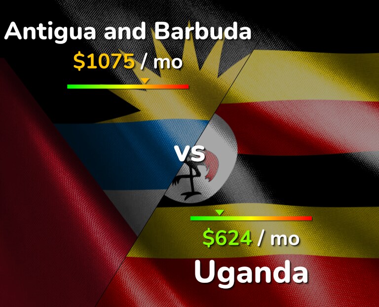 Cost of living in Antigua and Barbuda vs Uganda infographic