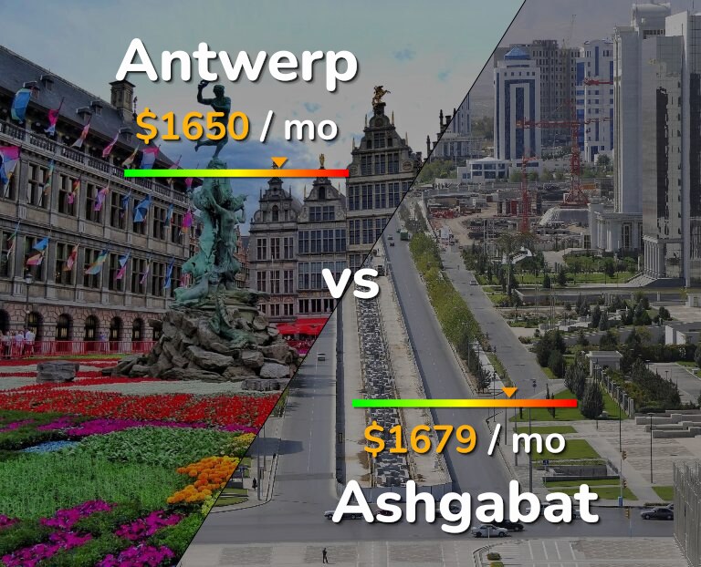 Cost of living in Antwerp vs Ashgabat infographic