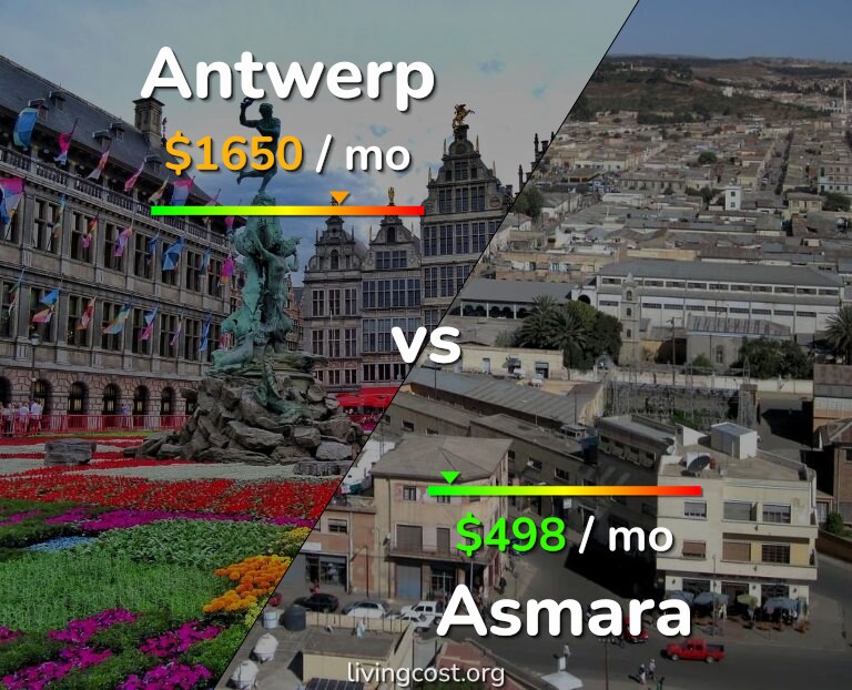 Cost of living in Antwerp vs Asmara infographic