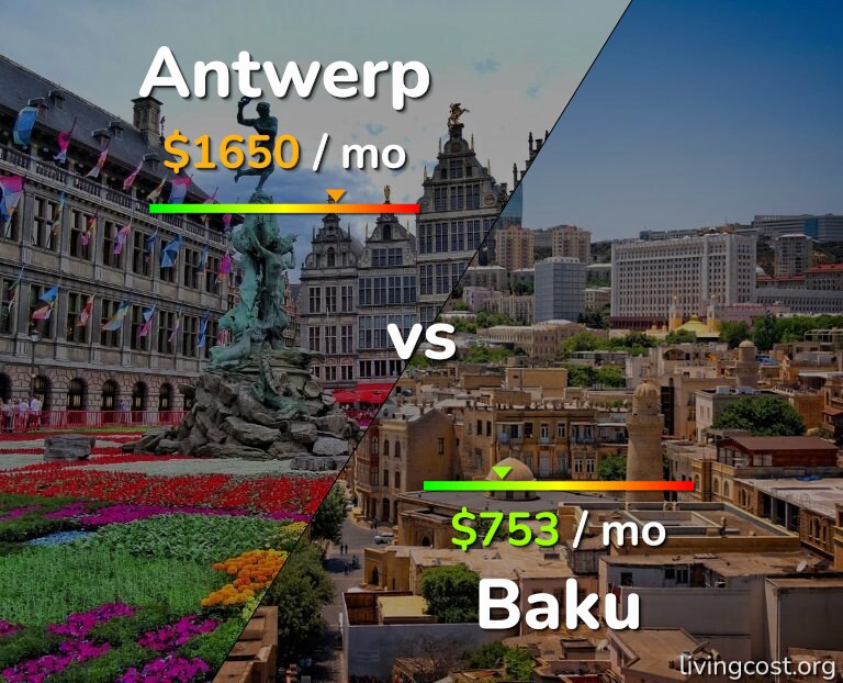 Cost of living in Antwerp vs Baku infographic