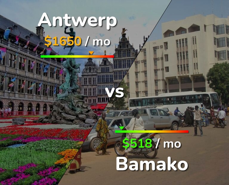 Cost of living in Antwerp vs Bamako infographic
