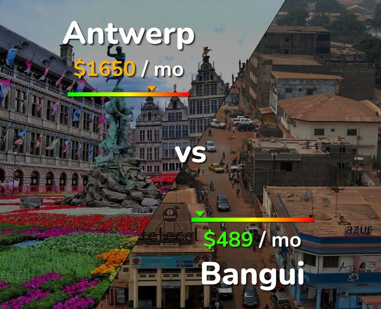 Cost of living in Antwerp vs Bangui infographic