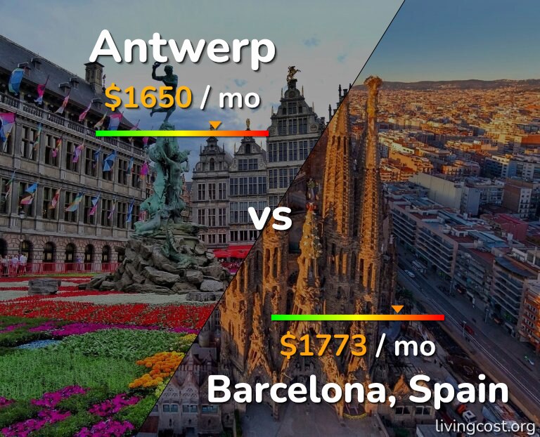Cost of living in Antwerp vs Barcelona infographic
