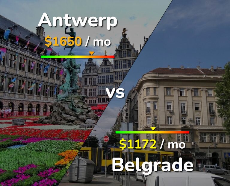 Cost of living in Antwerp vs Belgrade infographic