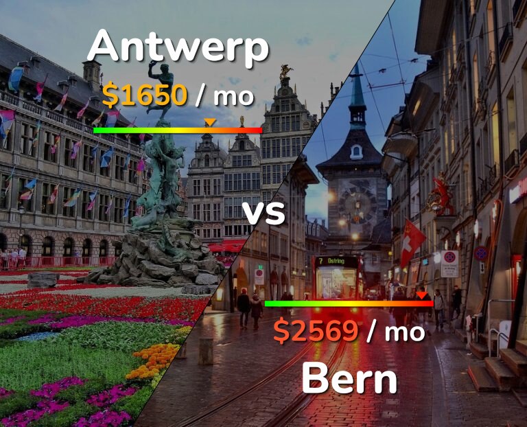 Cost of living in Antwerp vs Bern infographic