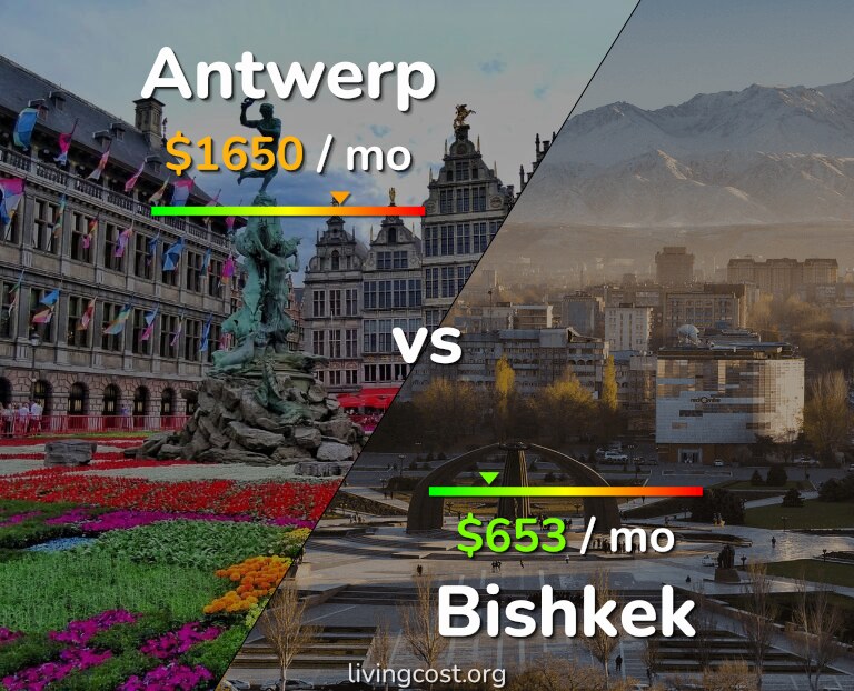 Cost of living in Antwerp vs Bishkek infographic