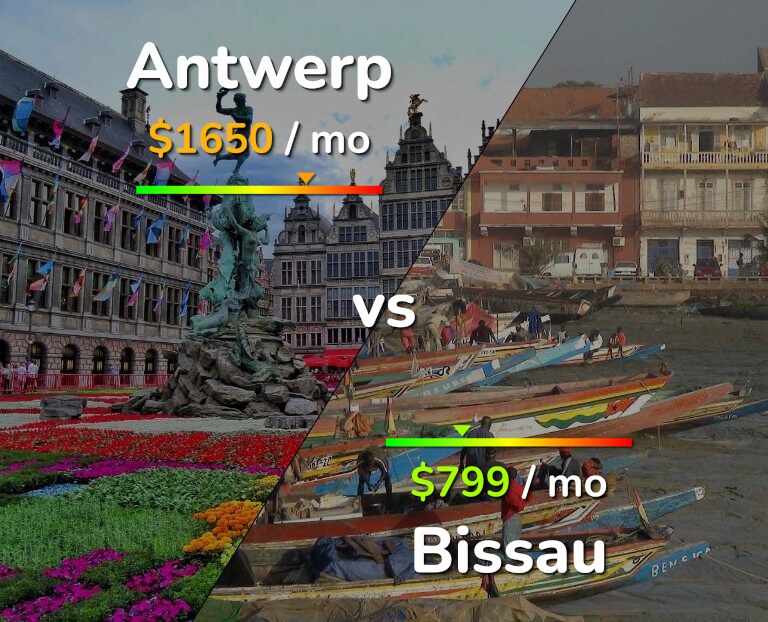 Cost of living in Antwerp vs Bissau infographic