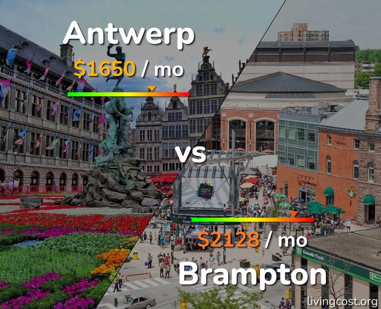 Cost of living in Antwerp vs Brampton infographic