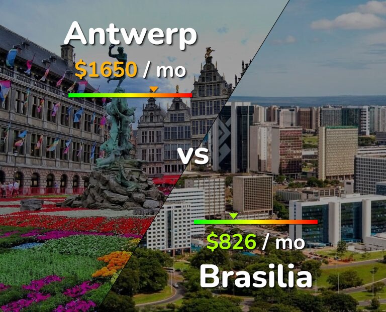 Cost of living in Antwerp vs Brasilia infographic