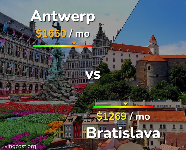 Cost of living in Antwerp vs Bratislava infographic