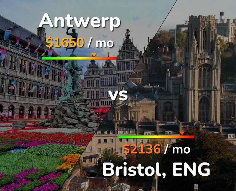 Cost of living in Antwerp vs Bristol infographic