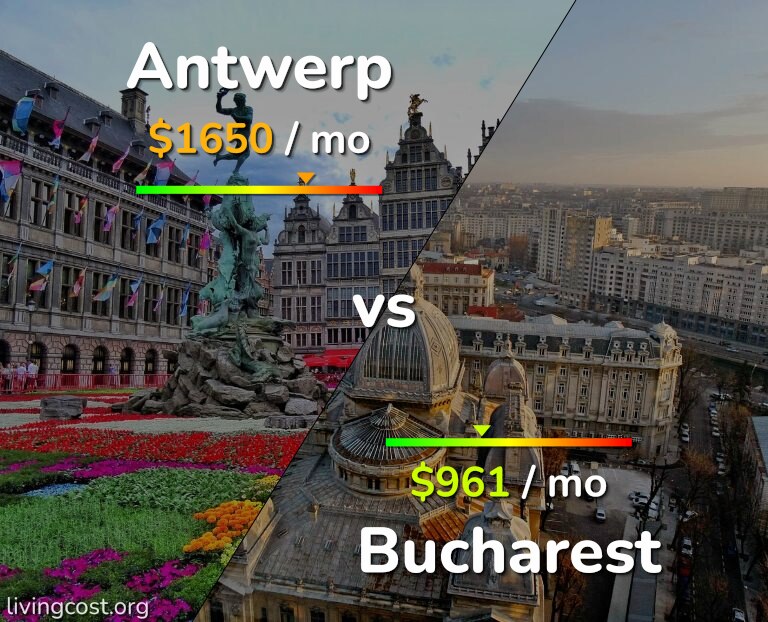 Cost of living in Antwerp vs Bucharest infographic