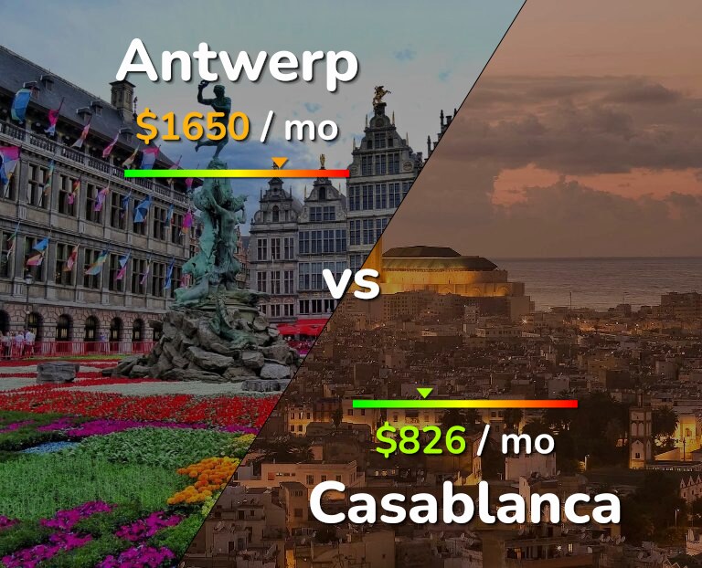 Cost of living in Antwerp vs Casablanca infographic