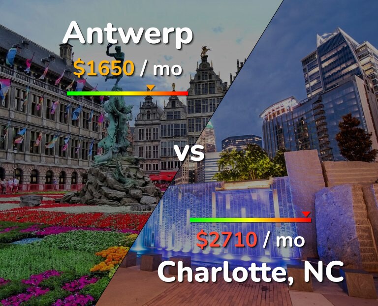 Cost of living in Antwerp vs Charlotte infographic