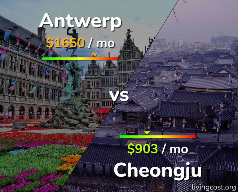 Cost of living in Antwerp vs Cheongju infographic