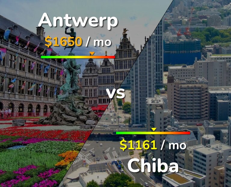 Cost of living in Antwerp vs Chiba infographic