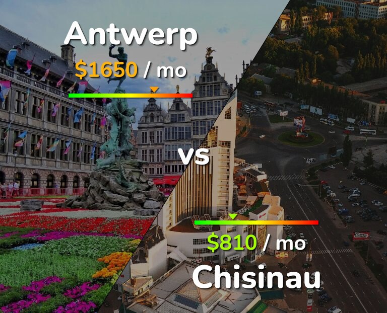 Cost of living in Antwerp vs Chisinau infographic