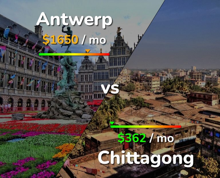 Cost of living in Antwerp vs Chittagong infographic