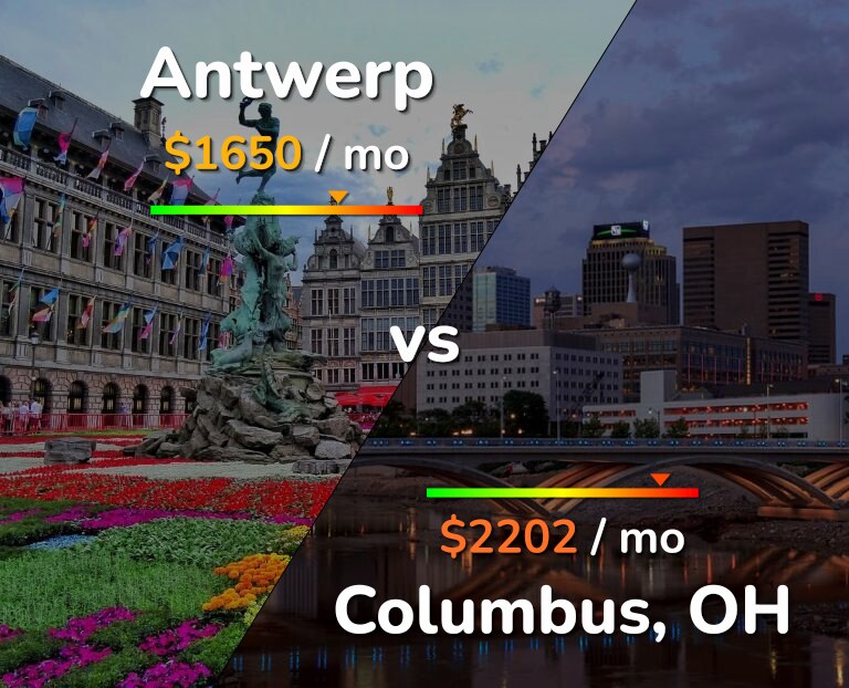 Cost of living in Antwerp vs Columbus infographic