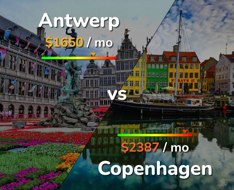 Cost of living in Antwerp vs Copenhagen infographic