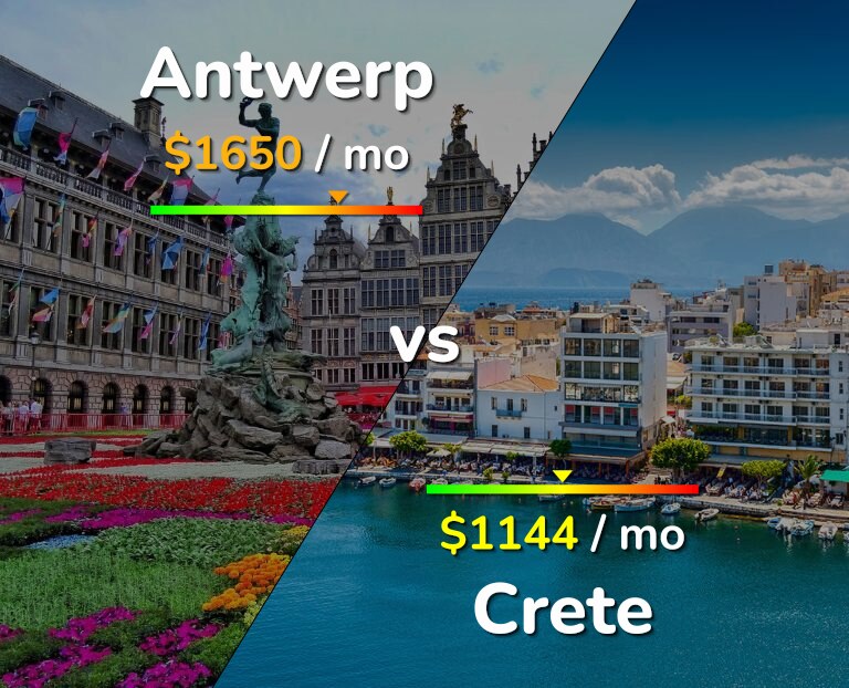 Cost of living in Antwerp vs Crete infographic
