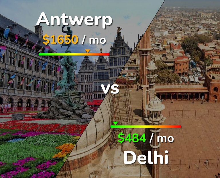 Cost of living in Antwerp vs Delhi infographic