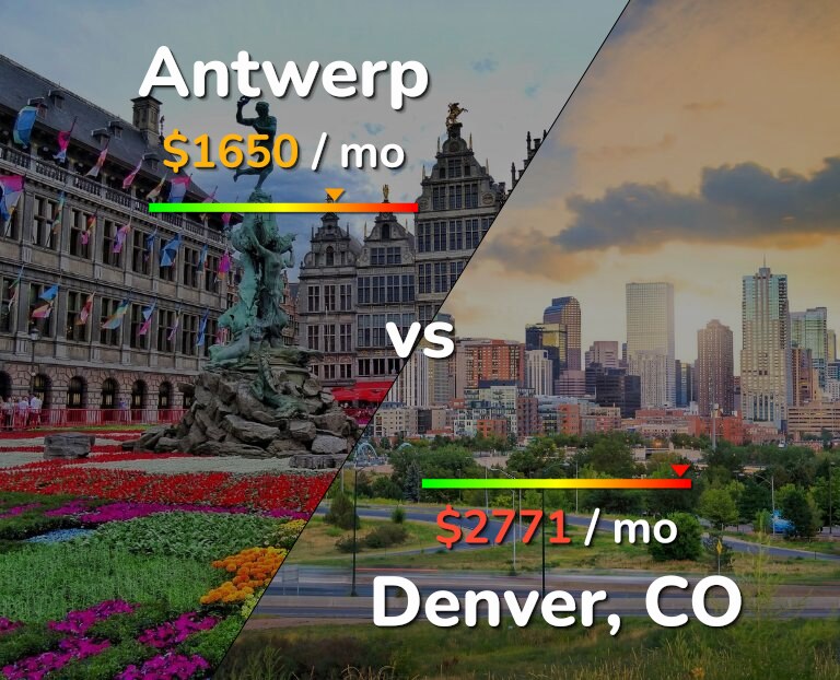 Cost of living in Antwerp vs Denver infographic