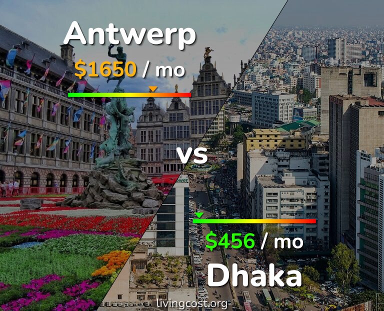 Cost of living in Antwerp vs Dhaka infographic