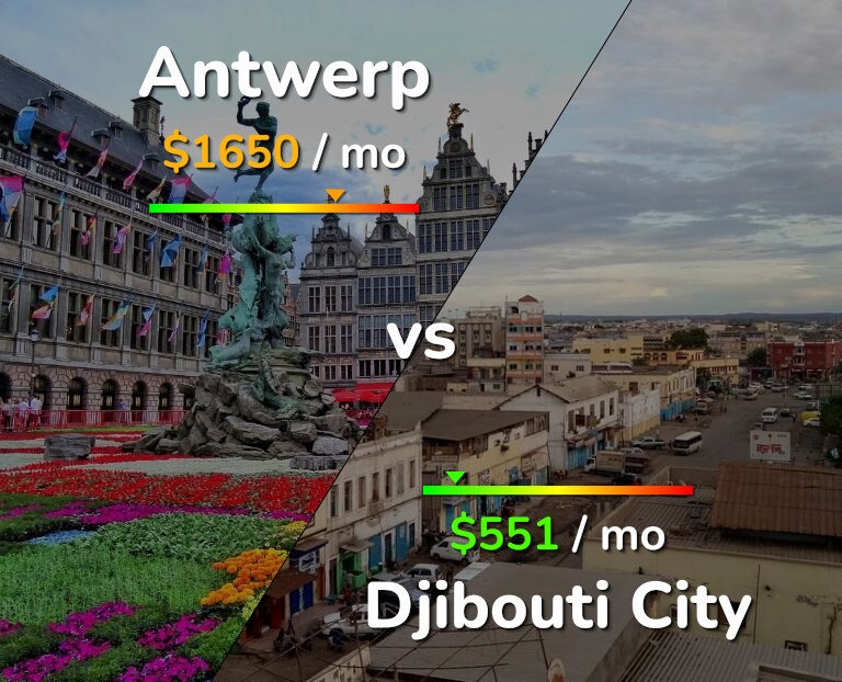 Cost of living in Antwerp vs Djibouti City infographic
