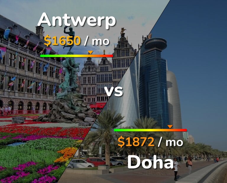 Cost of living in Antwerp vs Doha infographic