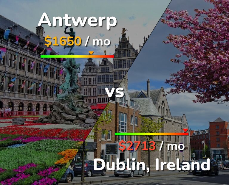 Cost of living in Antwerp vs Dublin infographic