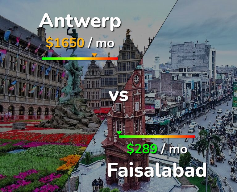 Cost of living in Antwerp vs Faisalabad infographic