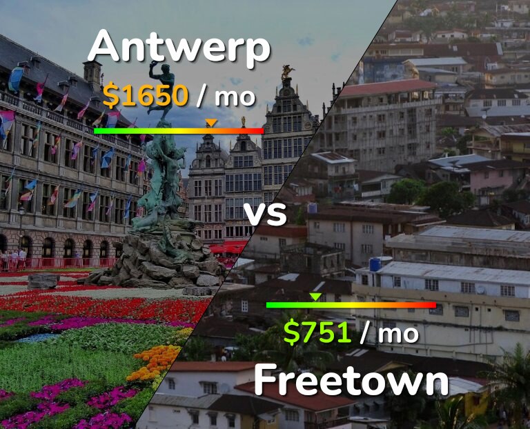 Cost of living in Antwerp vs Freetown infographic