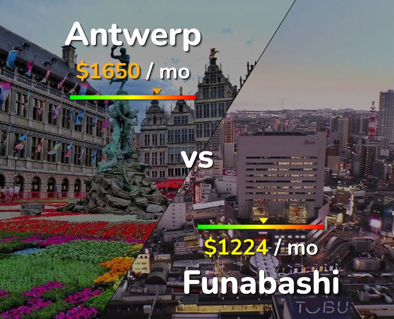 Cost of living in Antwerp vs Funabashi infographic