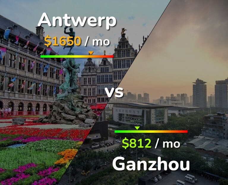 Cost of living in Antwerp vs Ganzhou infographic